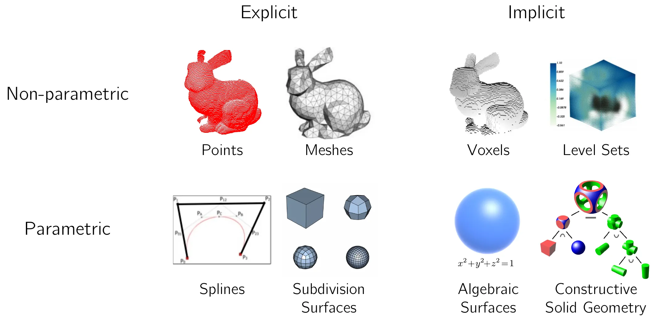 Explicit과 Implicit, Non-parametric과 Parametric 두 축으로 정리한 3D shape representation 전체 분류도