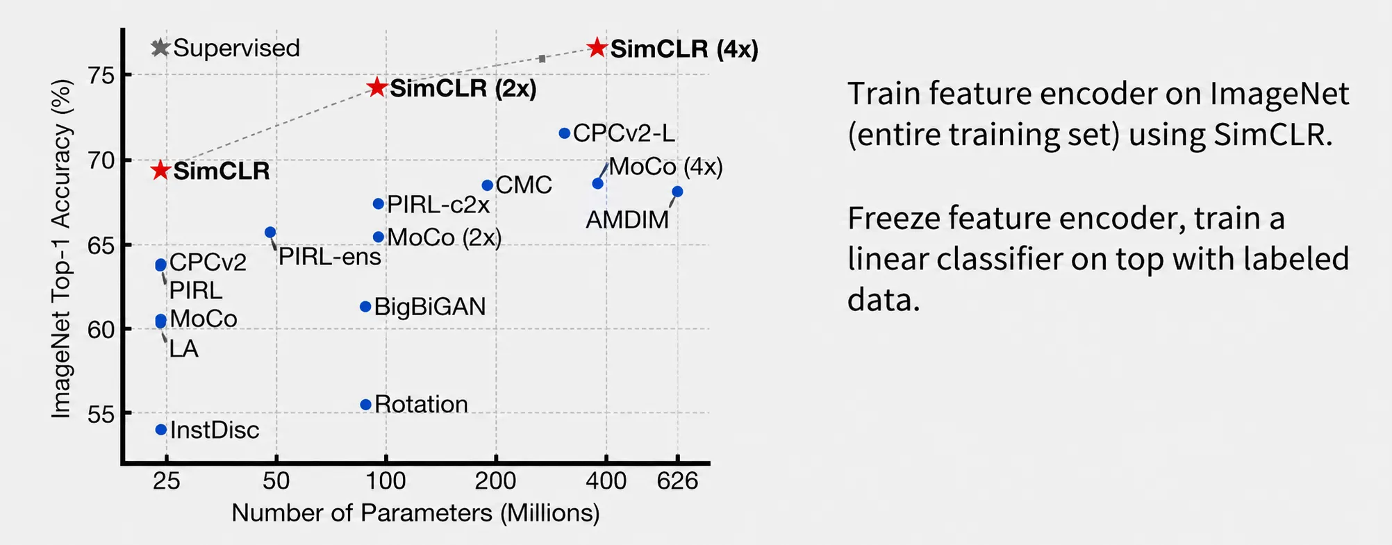 모델 파라미터 수에 따른 SimCLR과 다른 self-supervised 방법의 ImageNet linear evaluation Top-1 정확도