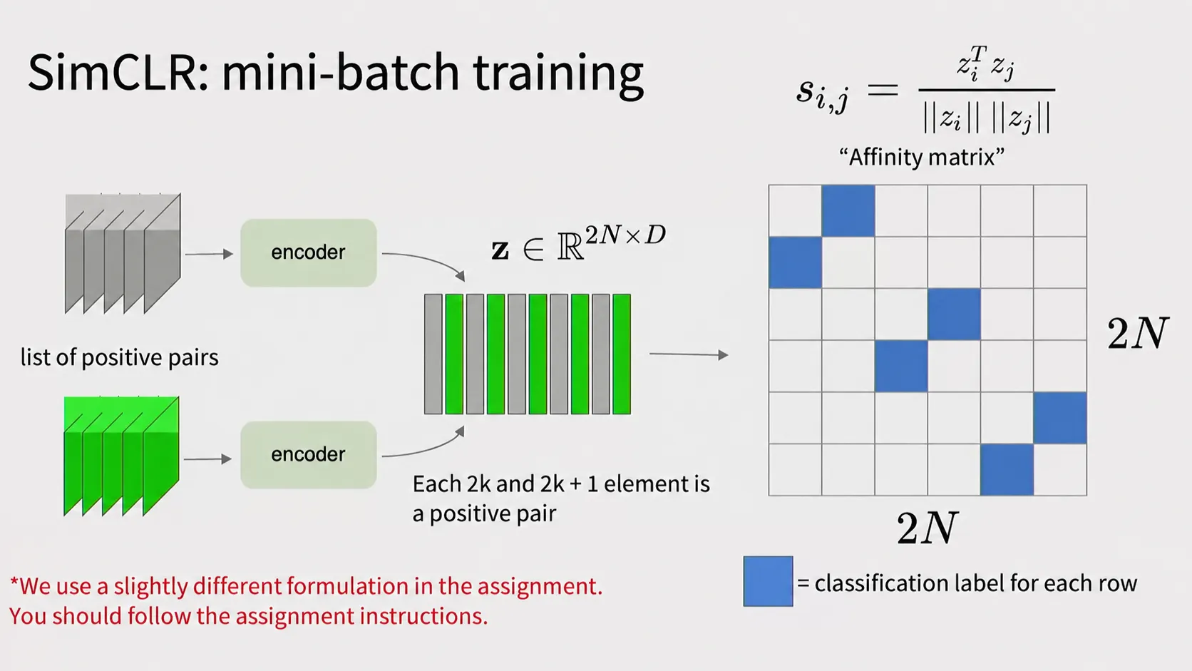 SimCLR mini-batch의 2N개 embedding과 positive pair를 표시한 affinity matrix
