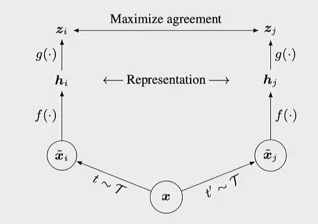 같은 image의 두 augmentation을 encoder와 projection head에 통과시켜 embedding을 가깝게 학습하는 SimCLR 구조