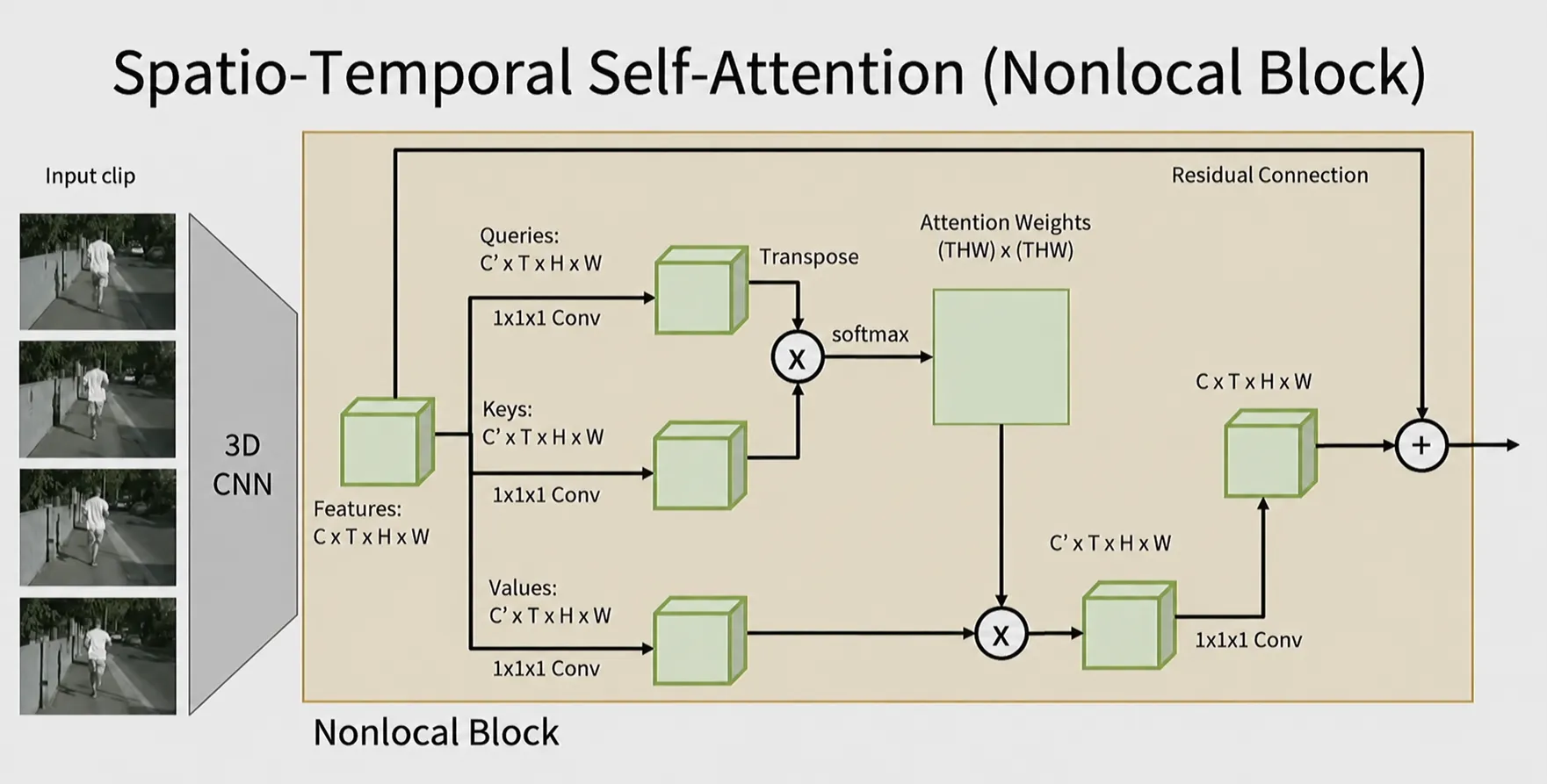 spatio-temporal-self-atten