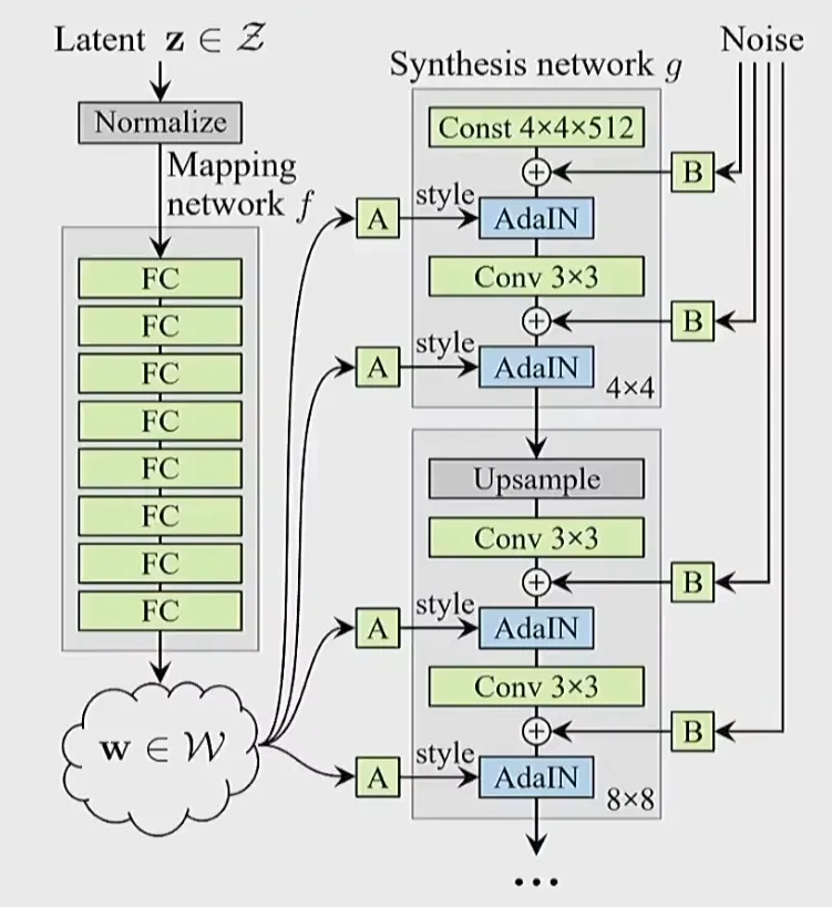 StyleGAN의 mapping network와 synthesis network 구조