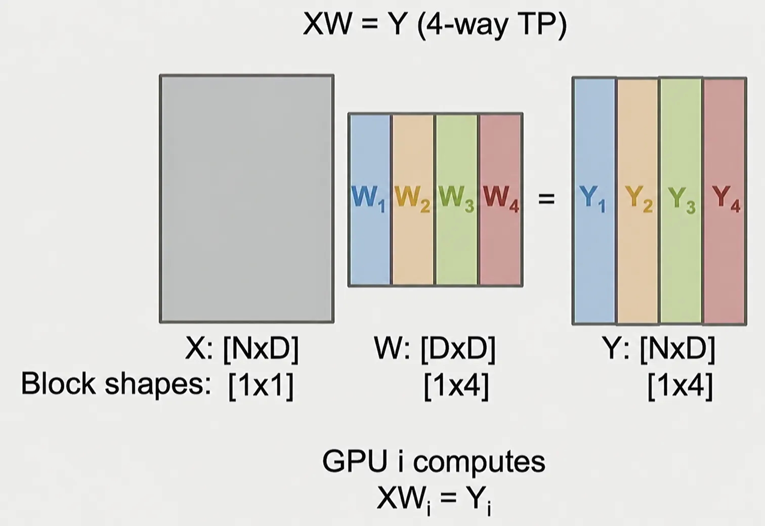 Weight matrix를 column 방향으로 나누어 각 GPU가 output feature의 일부를 계산하는 4-way tensor parallelism