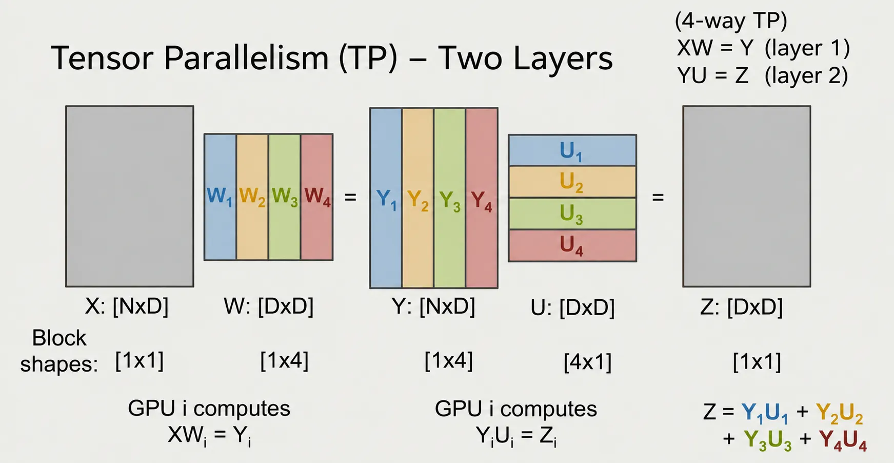 두 개의 linear layer에 column-parallel과 row-parallel을 연속으로 적용하는 two-layer tensor parallelism