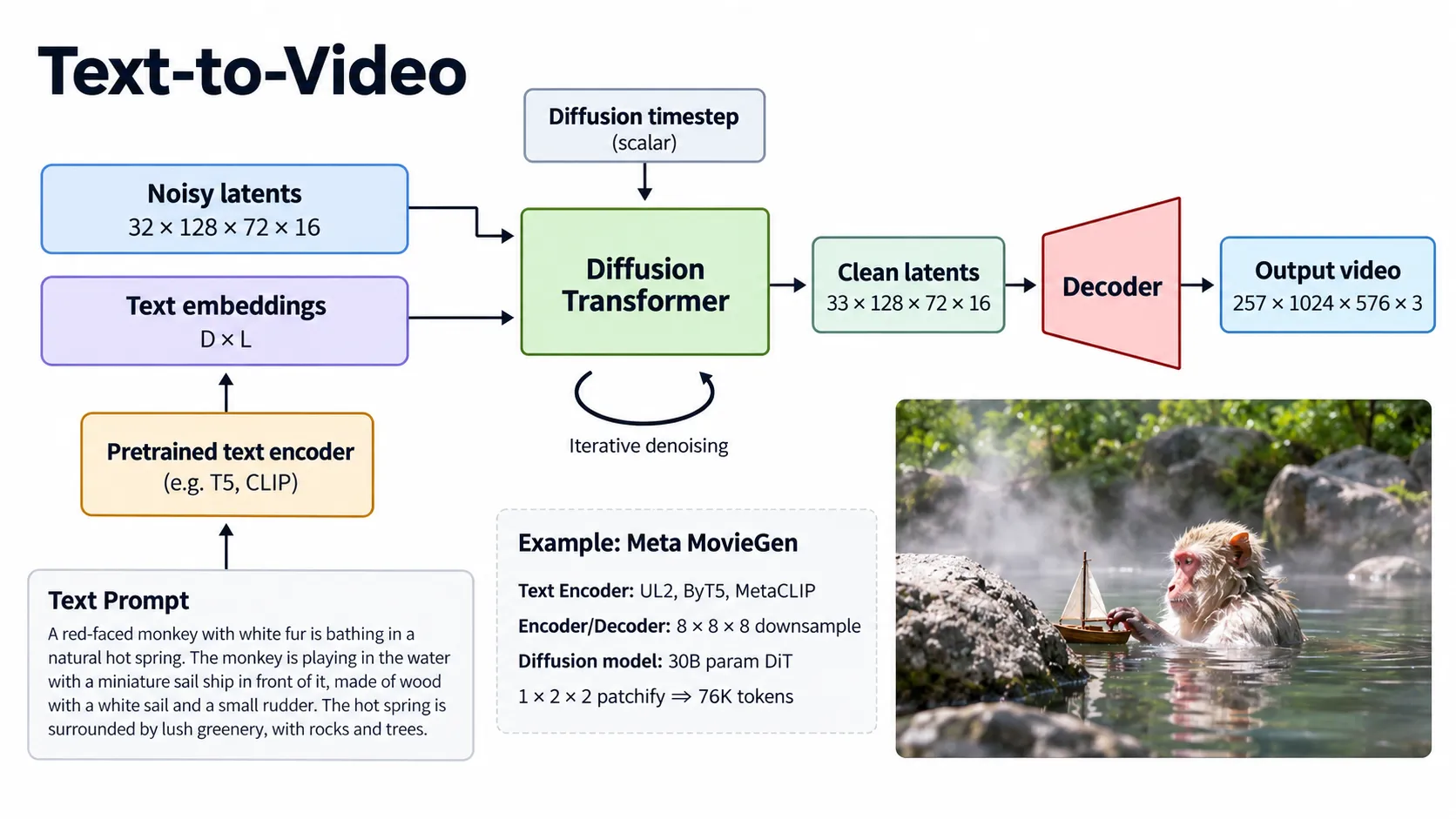 텍스트 조건과 영상 latent를 이용하는 Text-to-video 생성 파이프라인과 Meta MovieGen 예시