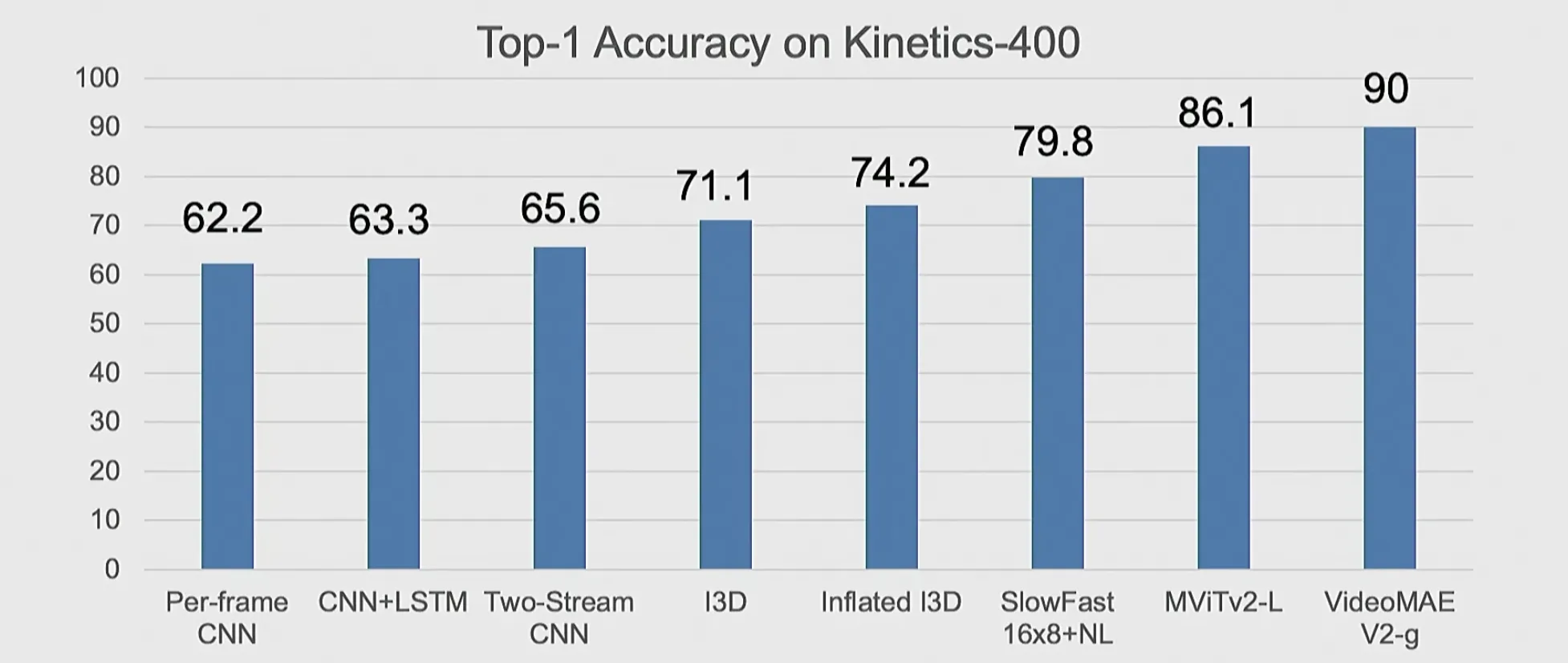top-1-acc-kinetics-400