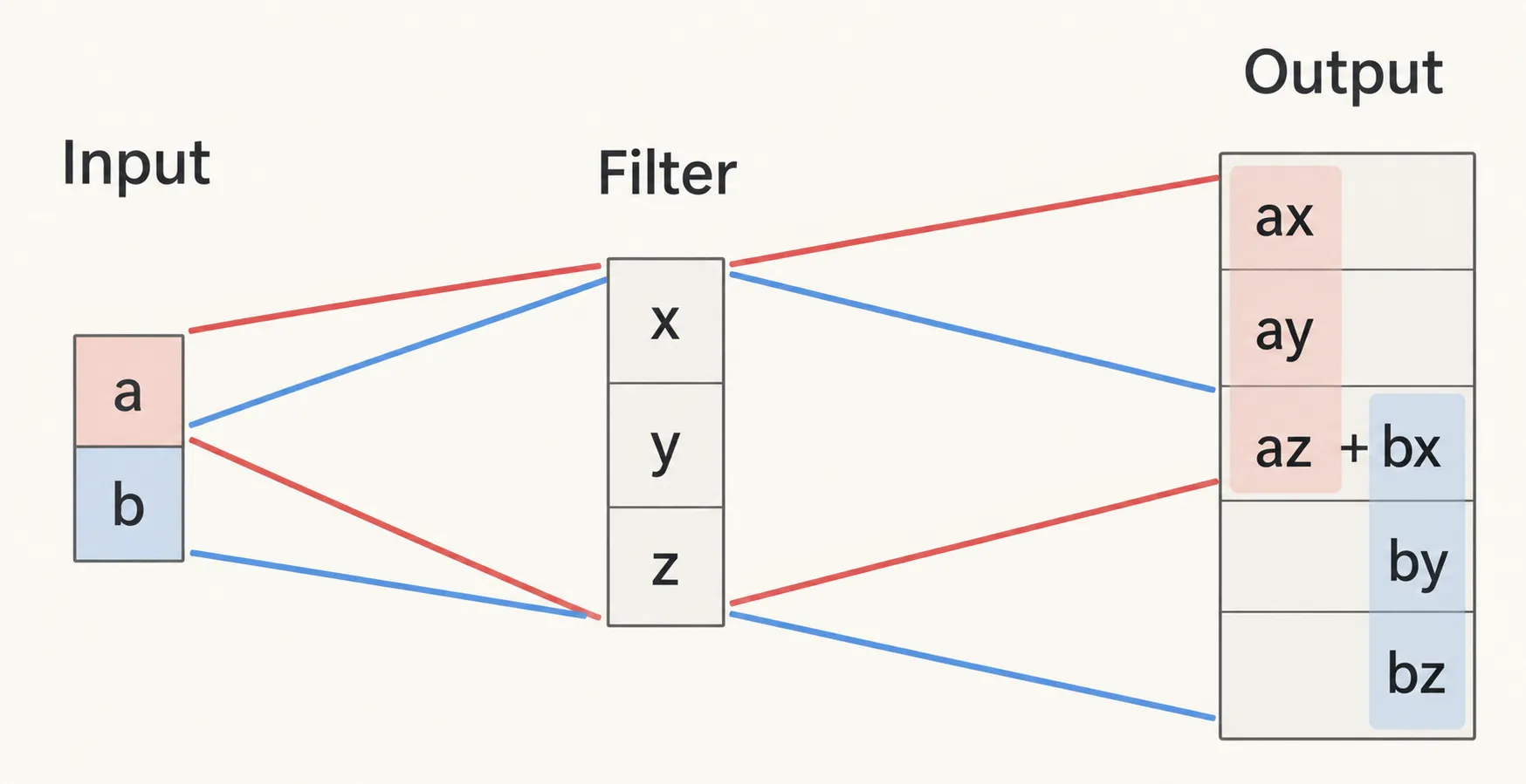 Transposed convolution에서 input의 각 값이 filter와 곱해져 output에 펼쳐지고 겹친 위치가 합산되는 과정