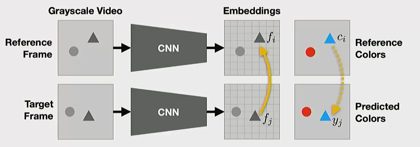Reference frame과 target frame의 embedding을 비교해 color를 전달하는 과정