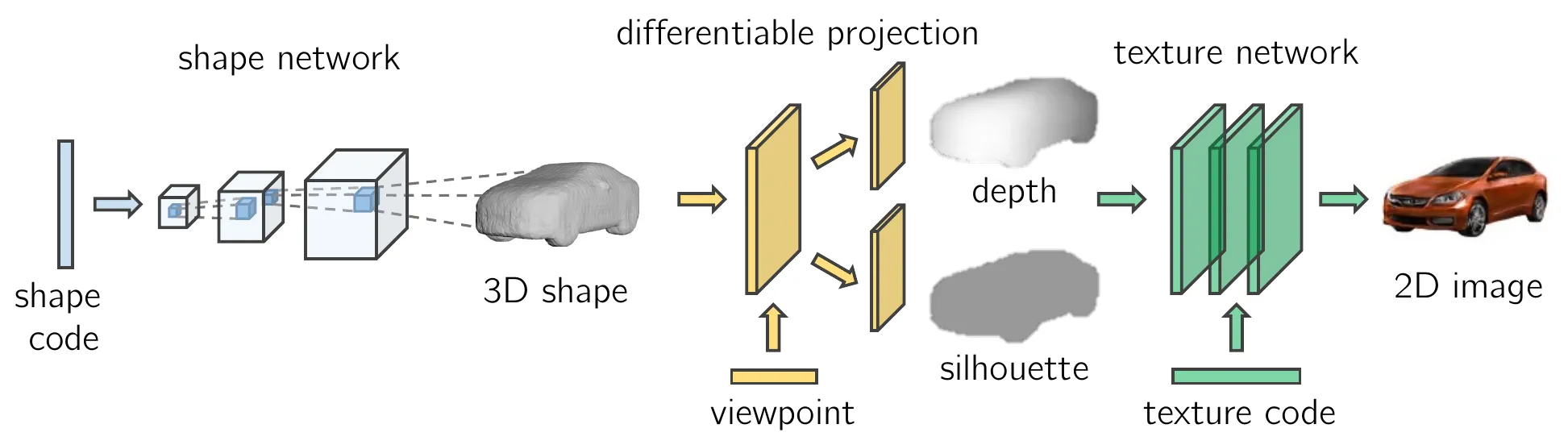 Visual Object Networks에서 shape code, viewpoint, texture code를 분리하고 differentiable projection으로 2D 이미지를 생성하는 구조