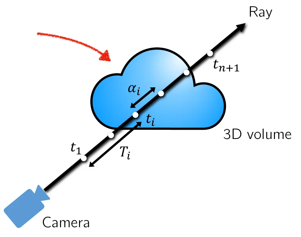 카메라 ray를 따라 누적되는 transmittance와 각 구간의 alpha를 보여 주는 volume rendering 도식