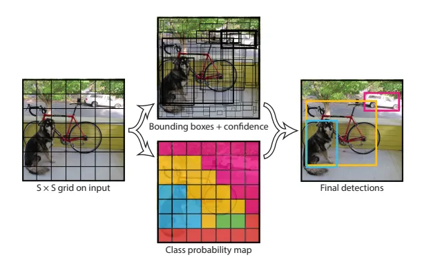 YOLO가 grid cell마다 bounding box, confidence, class probability를 예측하는 구조