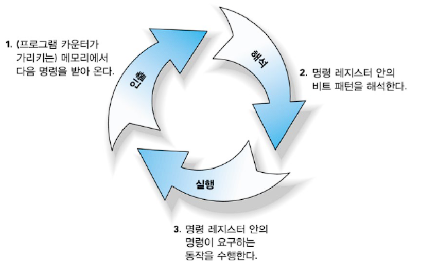 인출-해석-실행-인터럽트 검사