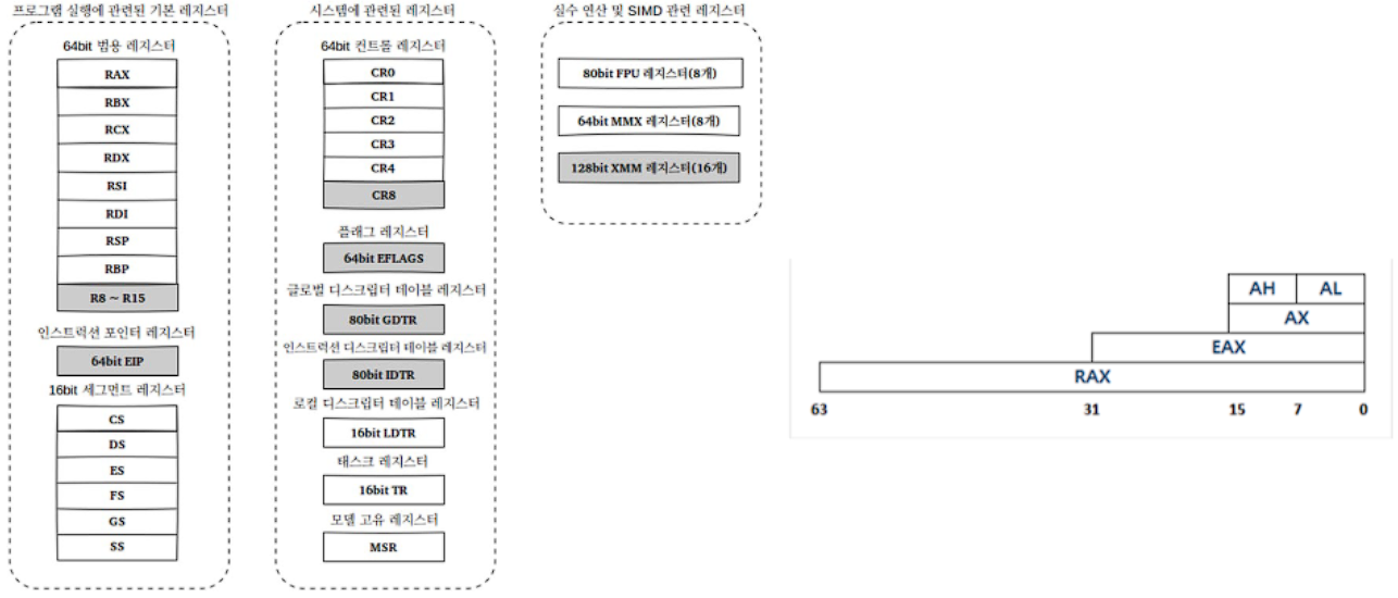 AX-16bit, EAX-32bit, RAX-64 bit, 64bit 레지스터는 앞에 R-prefix가 붙는다.