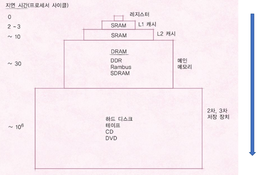 기억장치간 계층구조, 접근시간
실행 시 실행파일을 대용량 저장장치 → 메인 메모리로 적재함
static ram = 플립플롭, dram = 반도체 방식
메인 메모리 까지는 CPU가 접근 가능하고, 2차, 3차 저장장치는 OS만이 접근 가능
