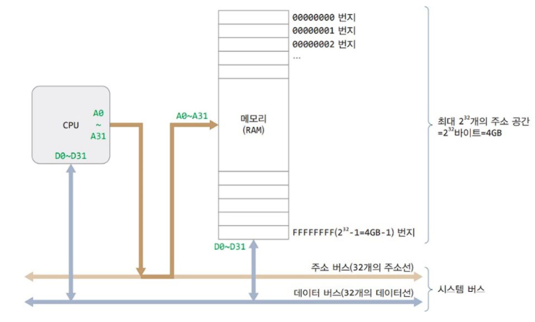2^30 = 1GB, 나머지 2bit → 메모리 뱅크 구분