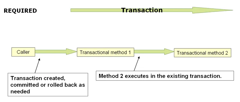 PROPAGATION_REQUIRED