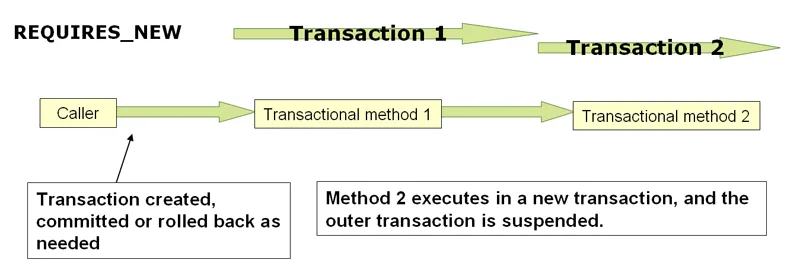 PROPAGATION_REQUIRES_NEW