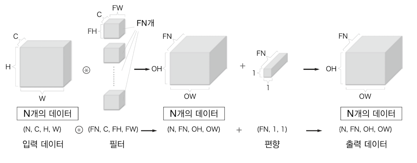CNN 배치 처리