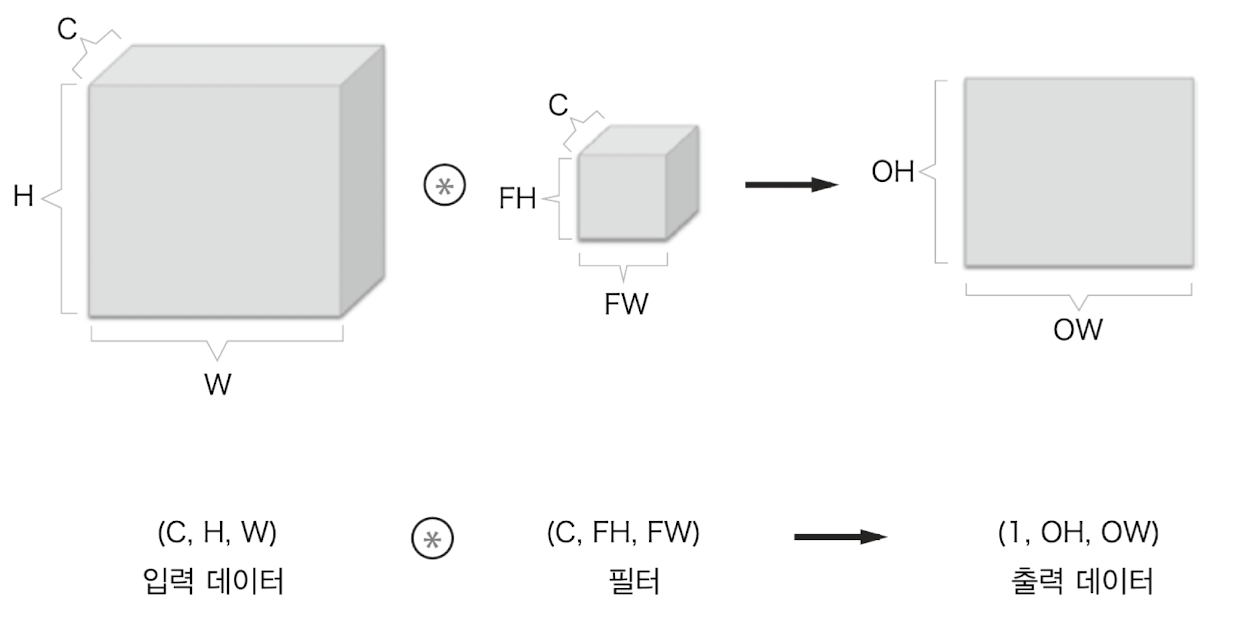합성곱 블록 표현