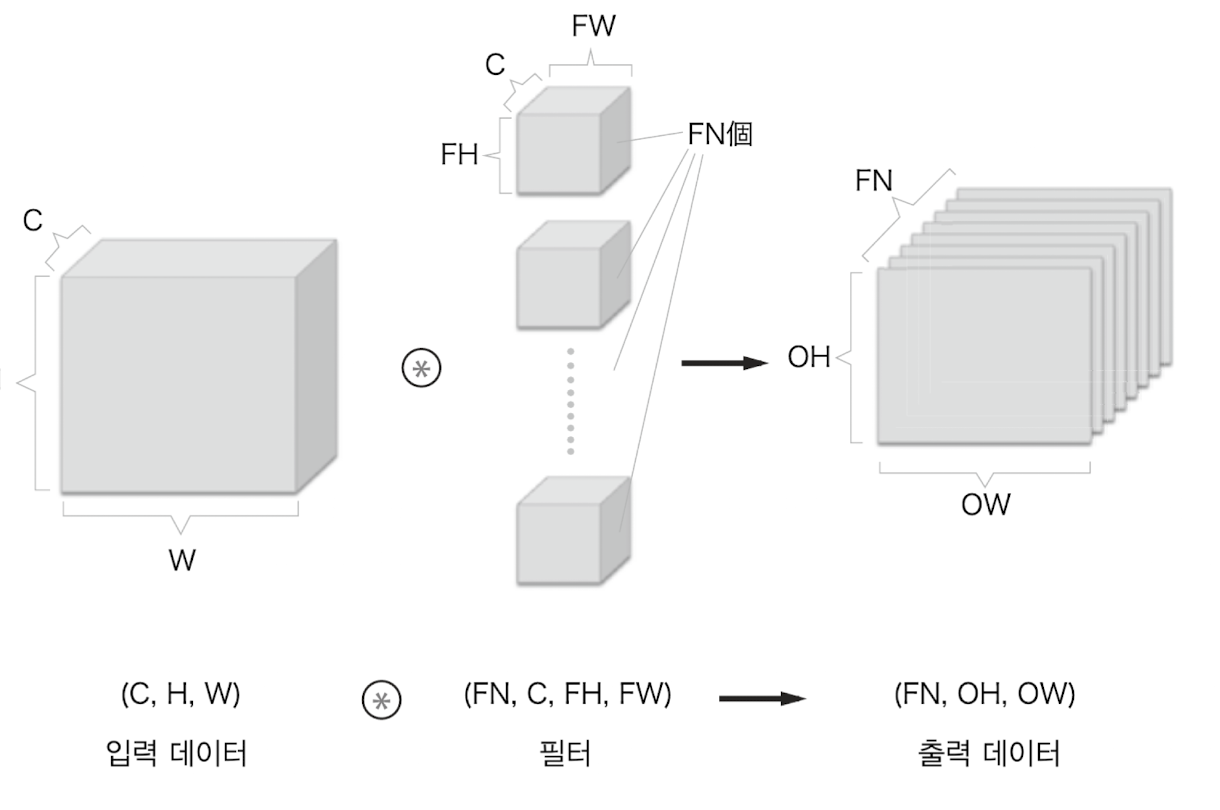 여러 필터를 사용한 출력 블록
