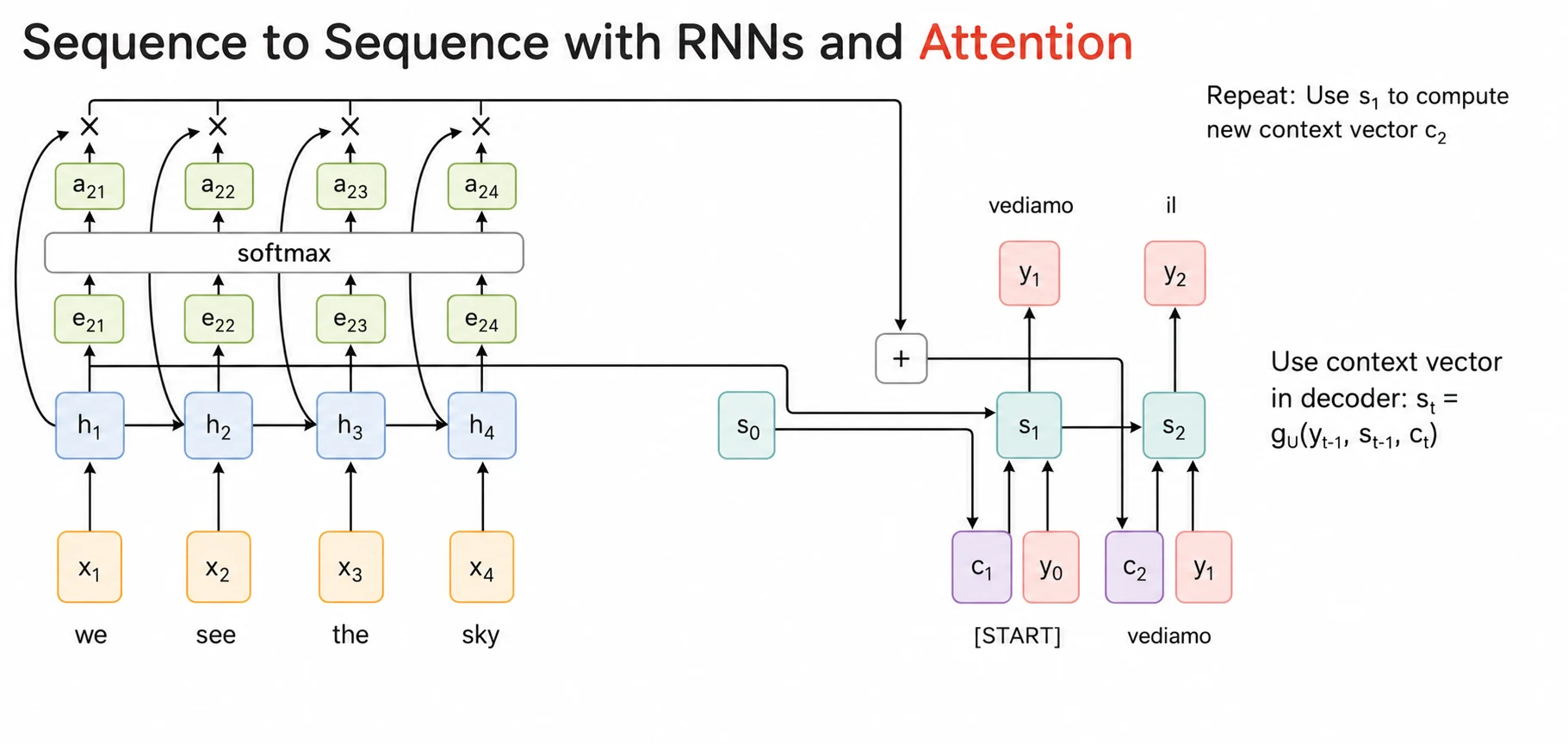 RNN encoder-decoder attention이 timestep마다 context vector를 계산하는 전체 동작