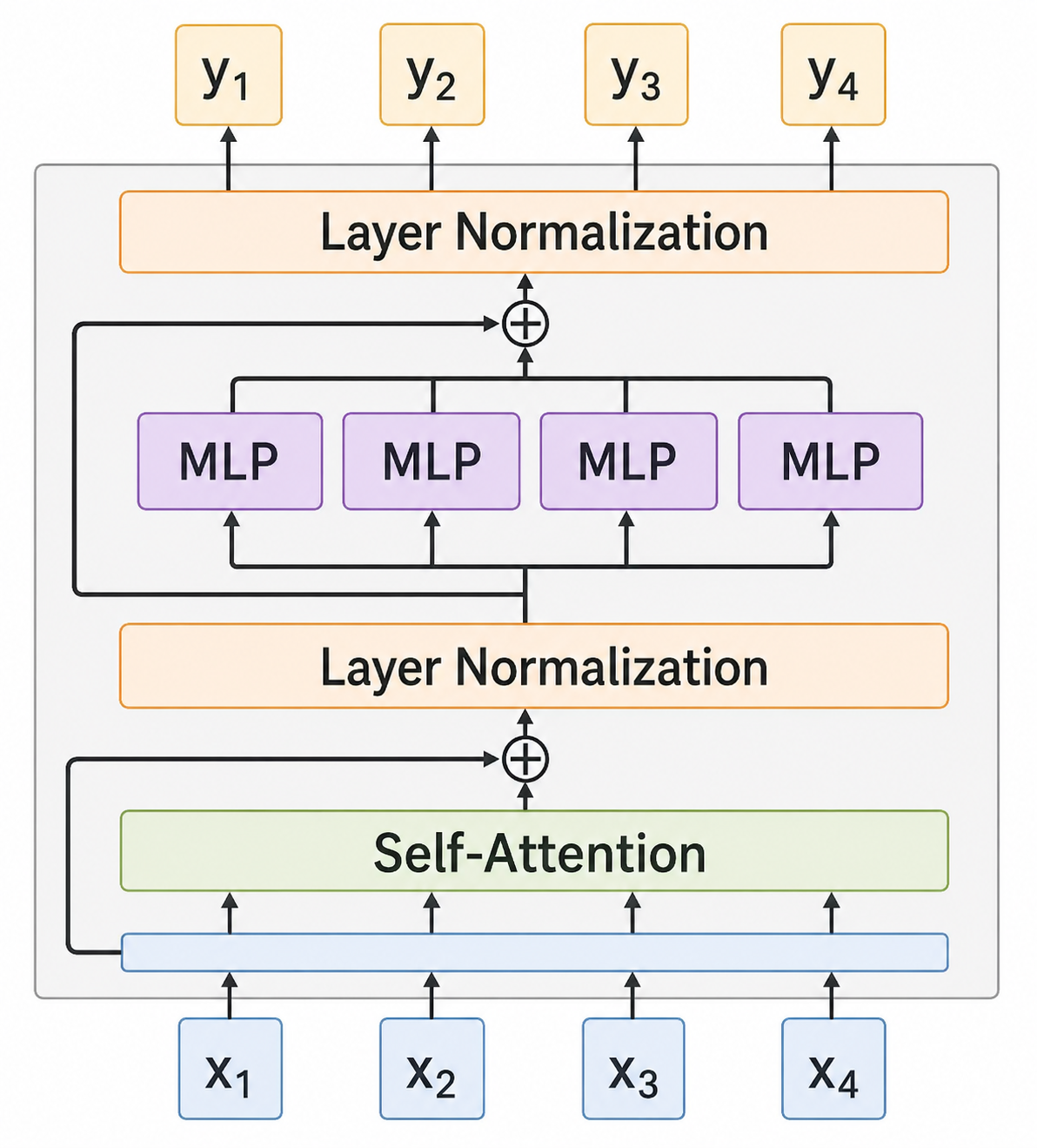 Self-attention과 token별 MLP로 구성된 Transformer block의 post-norm 구조