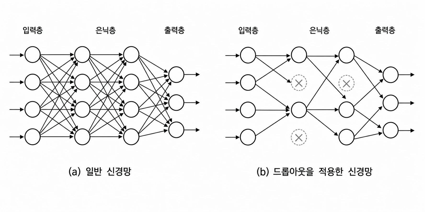 드롭아웃 개념