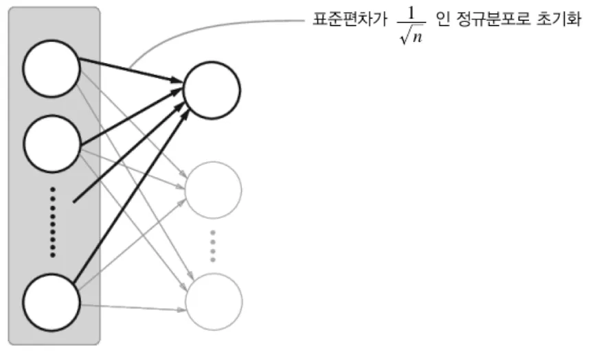 Xavier 초기화 결과