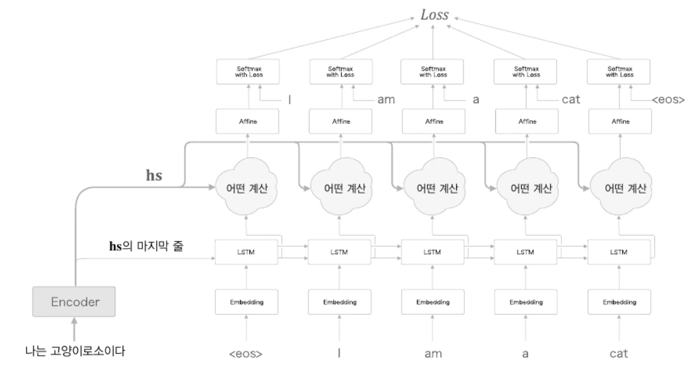 Attention이 적용된 seq2seq 구조