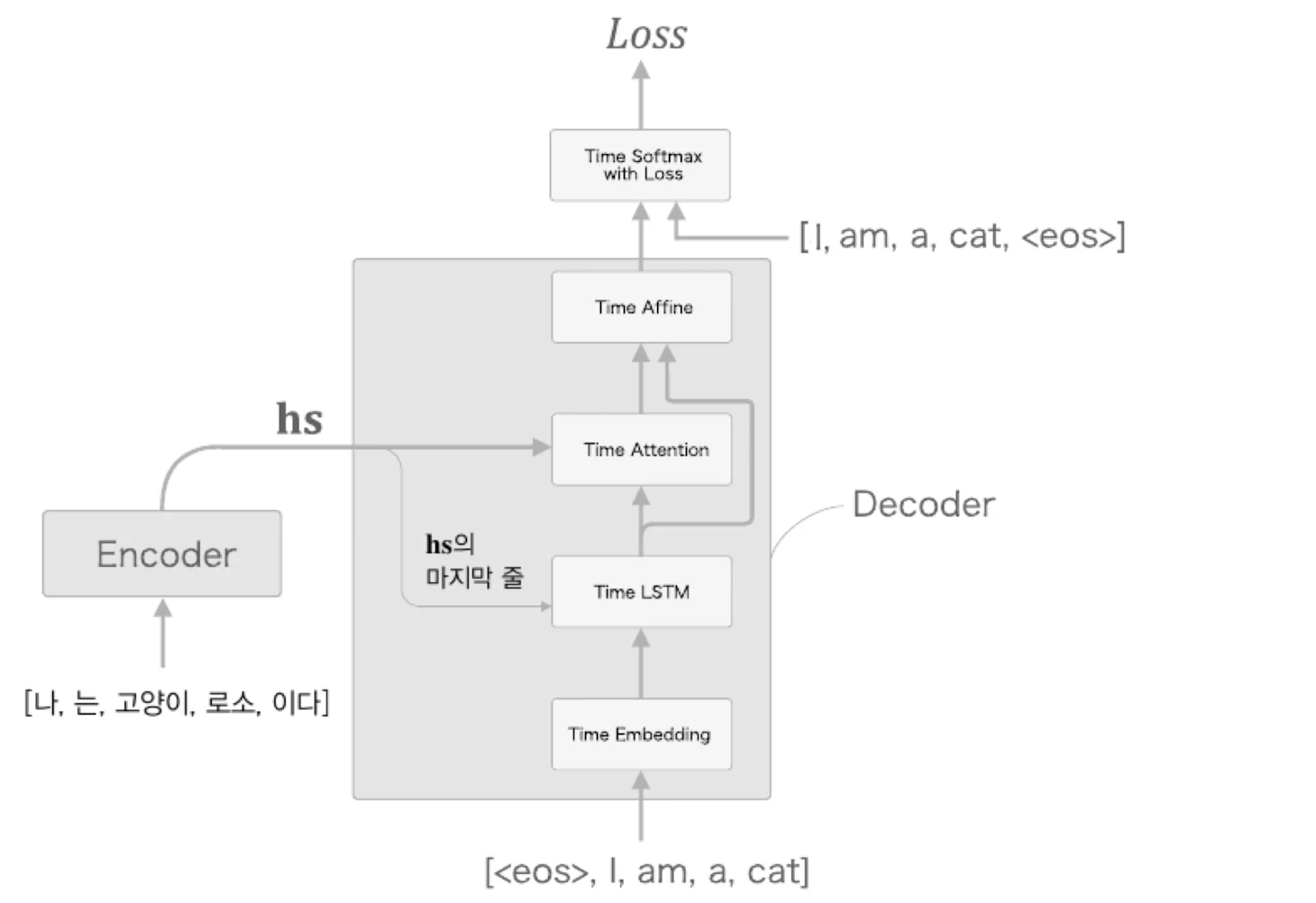 Attention Decoder