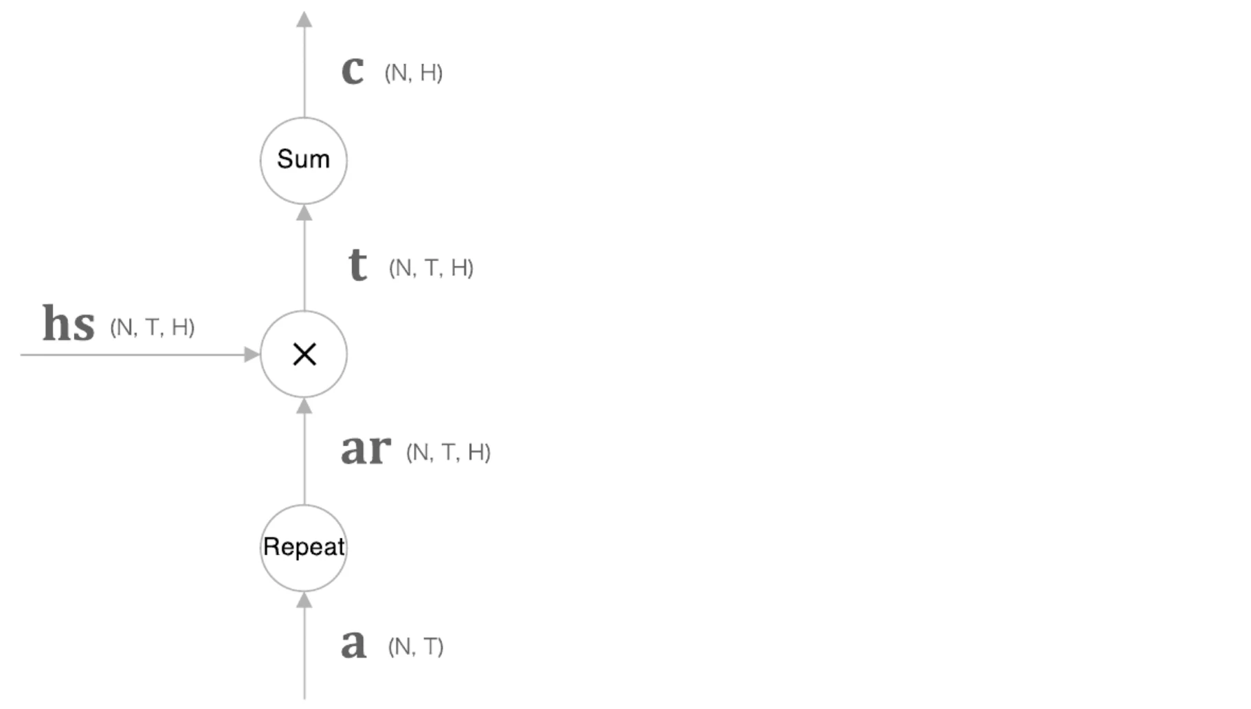 Weighted Sum