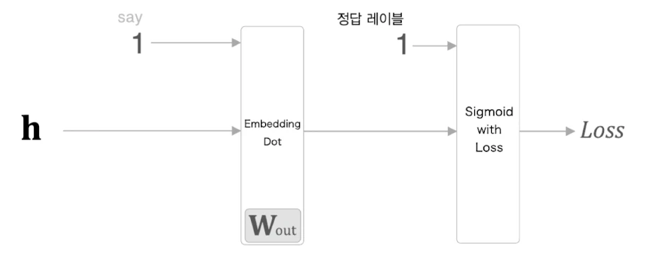 Embedding Dot 계층