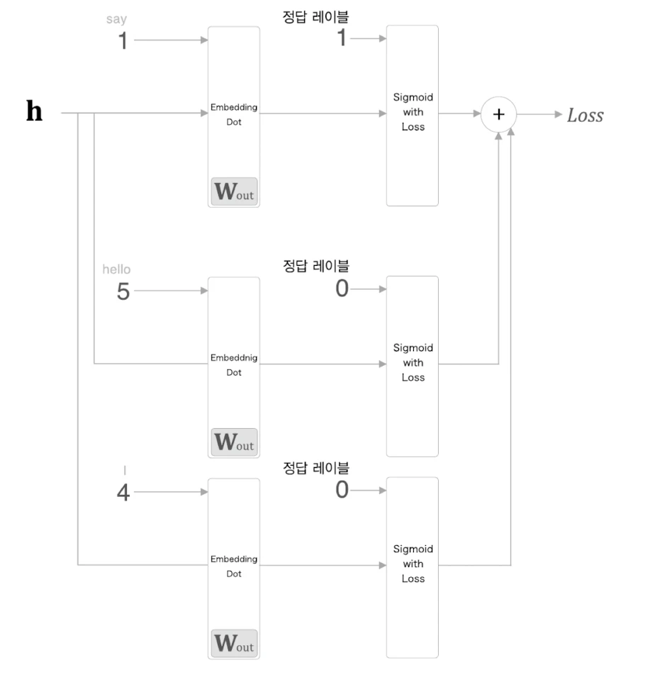 Negative Sampling 손실