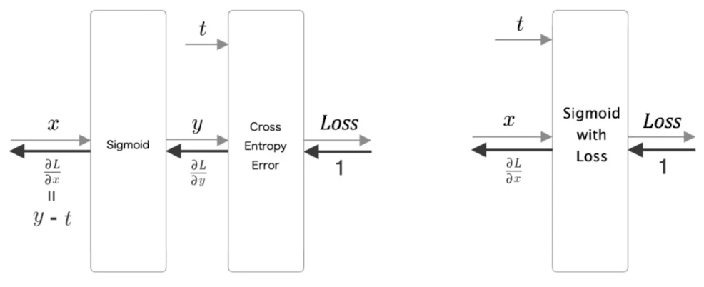 Sigmoid 계층과 Cross Entropy Error 계층
