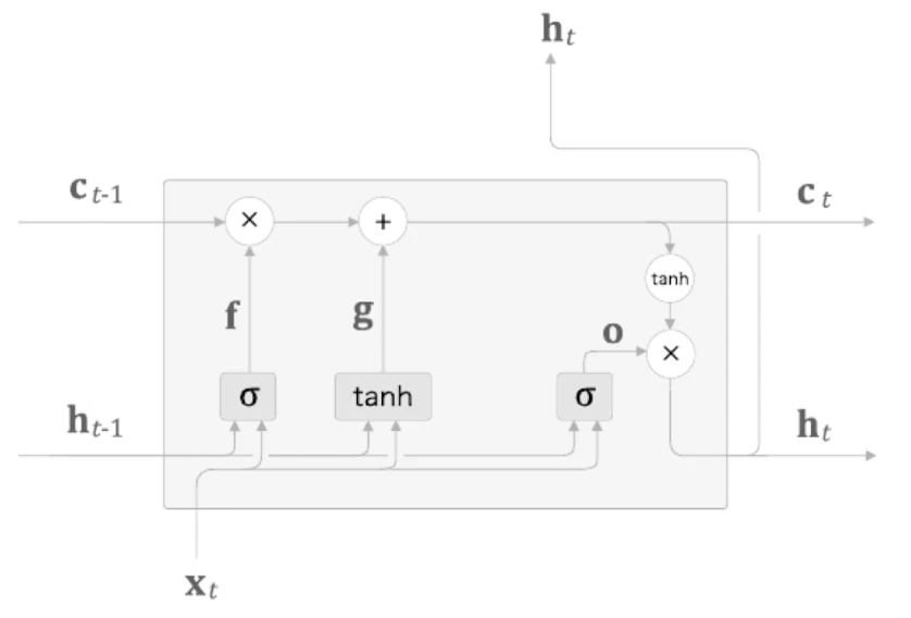 LSTM 기억 셀 후보값