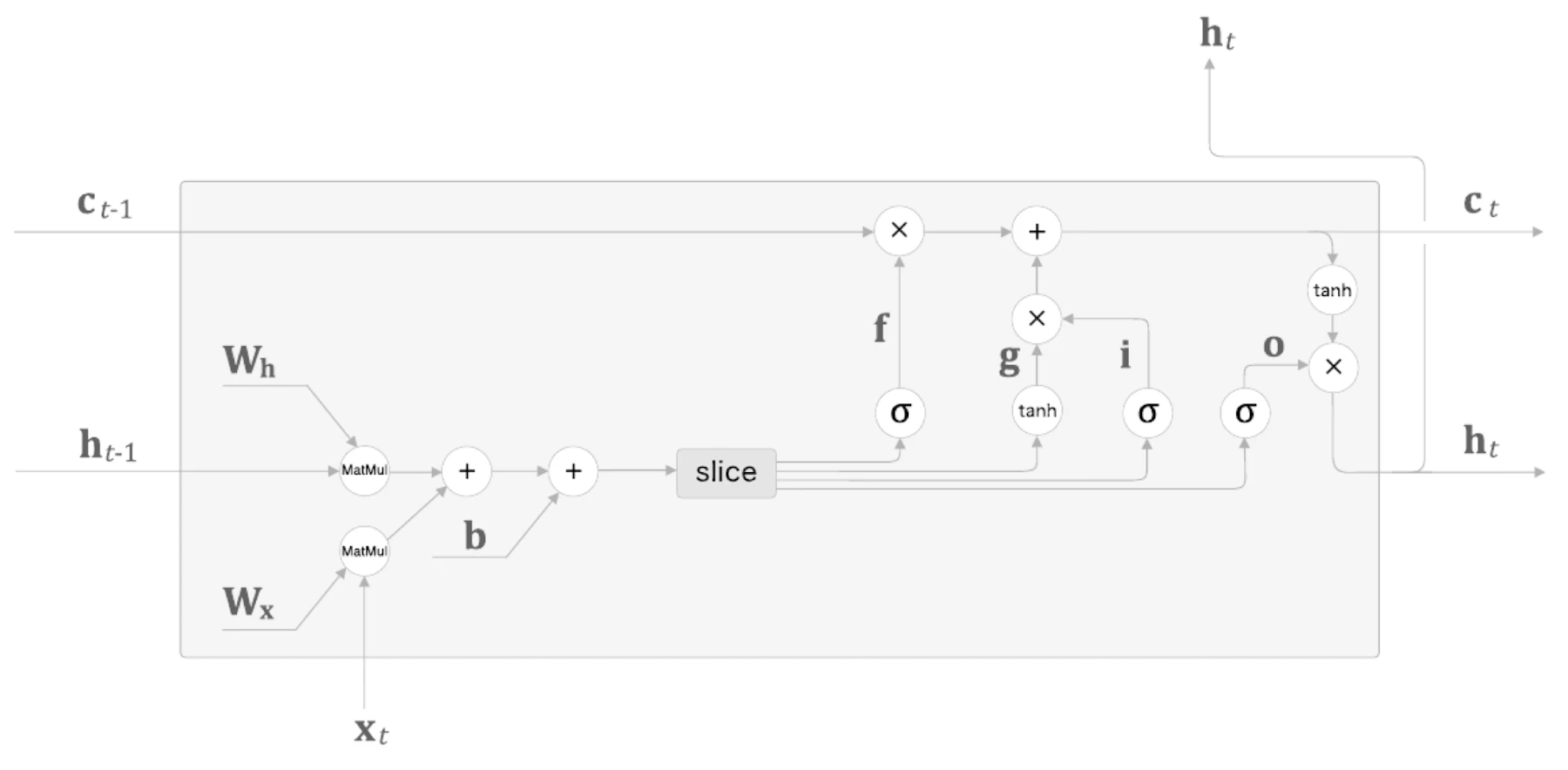 LSTM 계산 그래프