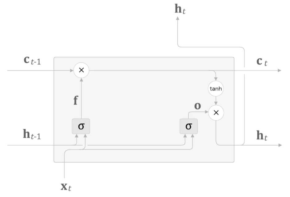 LSTM forget gate
