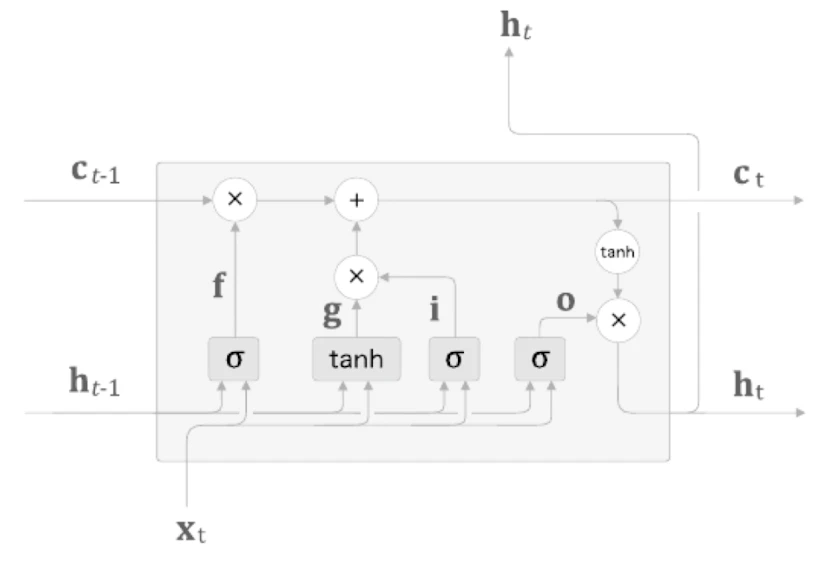 LSTM input gate