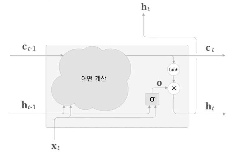 LSTM output gate