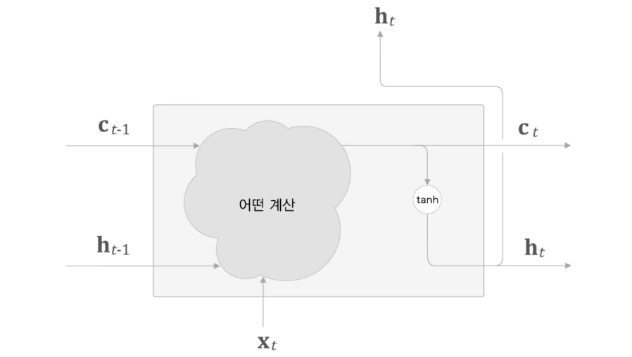 LSTM 전체 구조