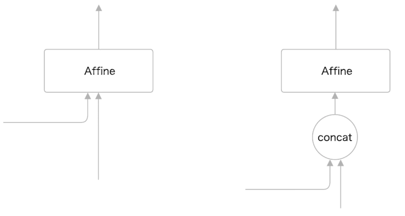 Concat node