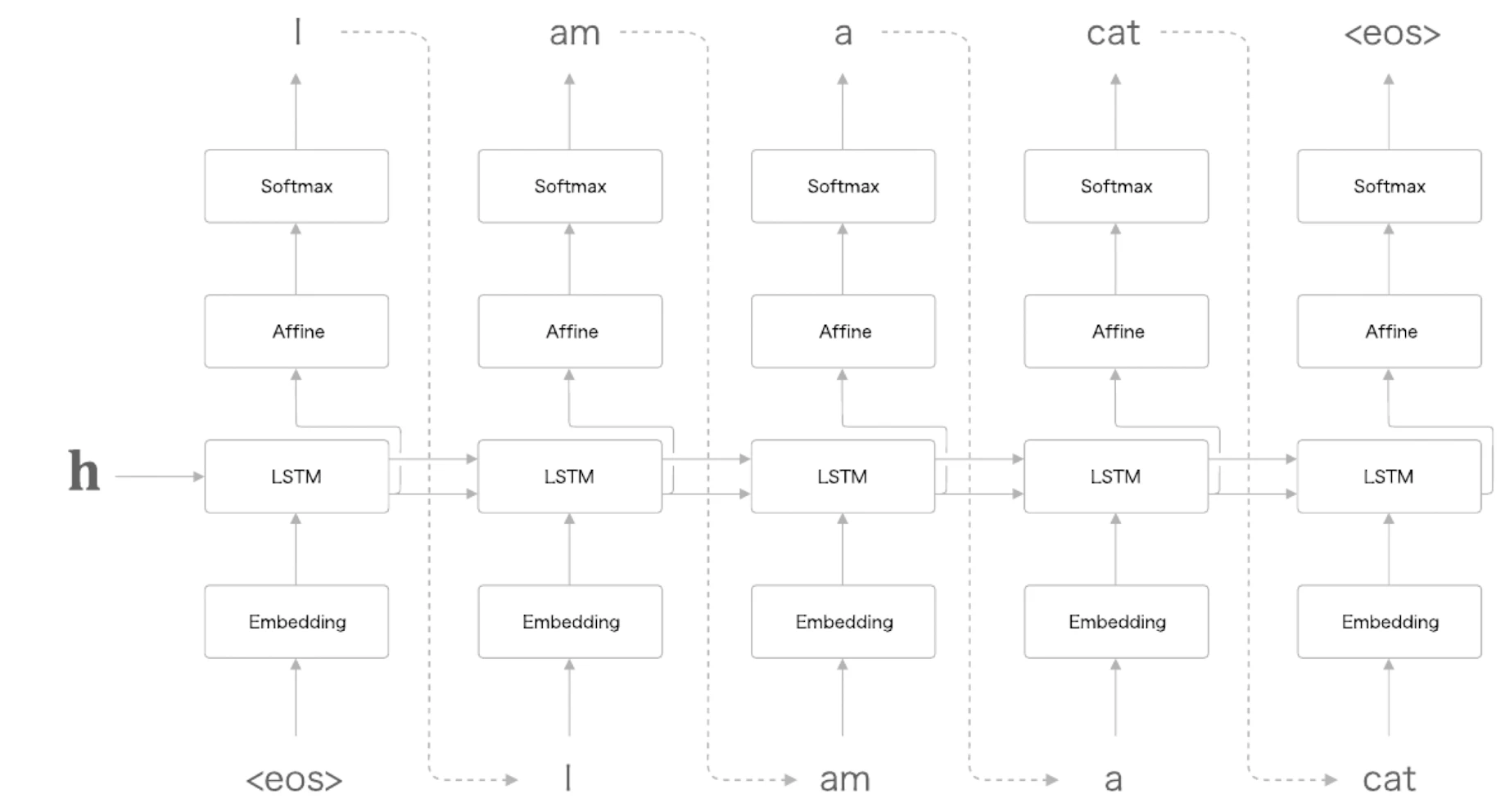 seq2seq Decoder