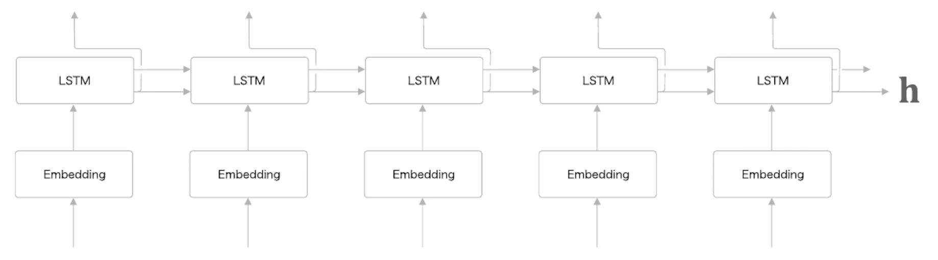 seq2seq Encoder