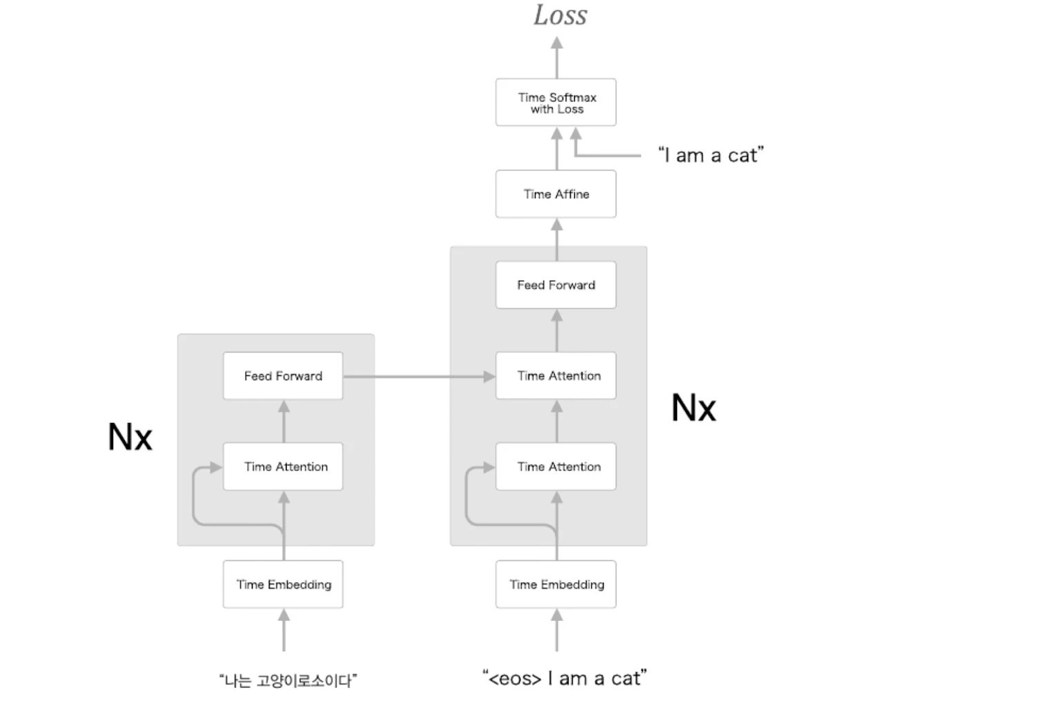 Self-Attention architecture