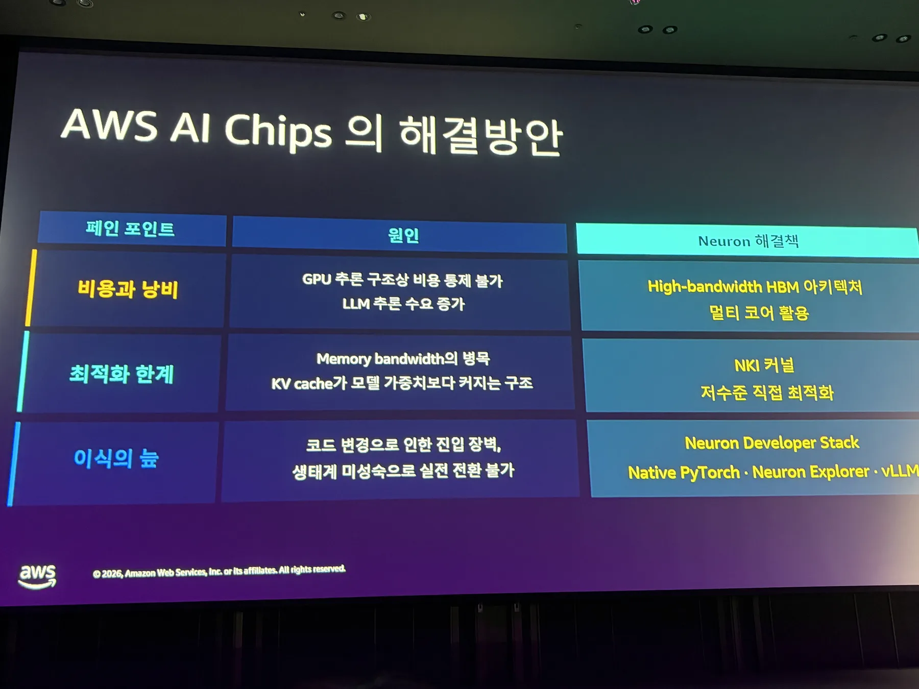 AWS AI Chips의 해결 방향